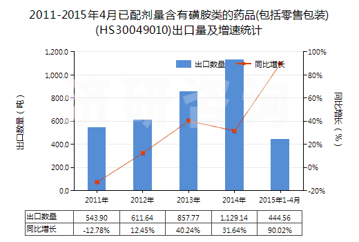 2011-2015年4月已配劑量含有磺胺類的藥品(包括零售包裝)(HS30049010)出口量及增速統(tǒng)計